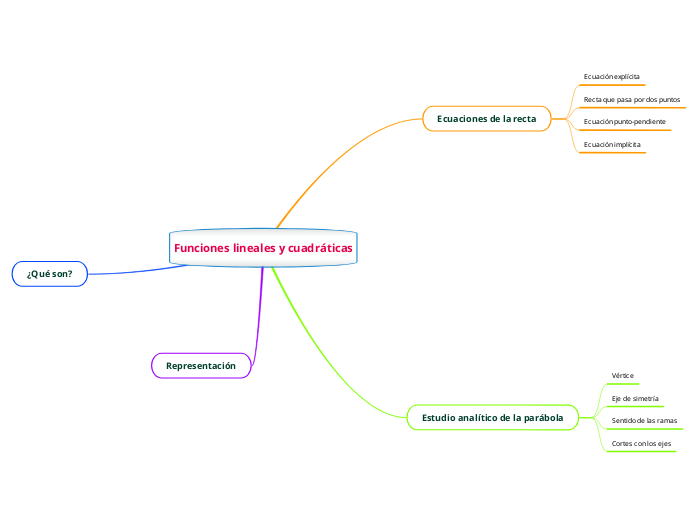 Funciones lineales y cuadráticas