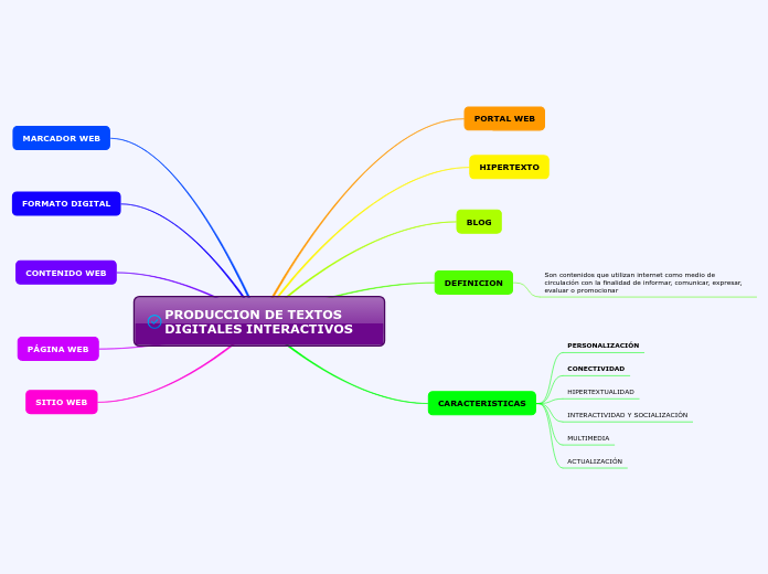 PRODUCCION DE TEXTOS DIGITALES INTERACTIVOS