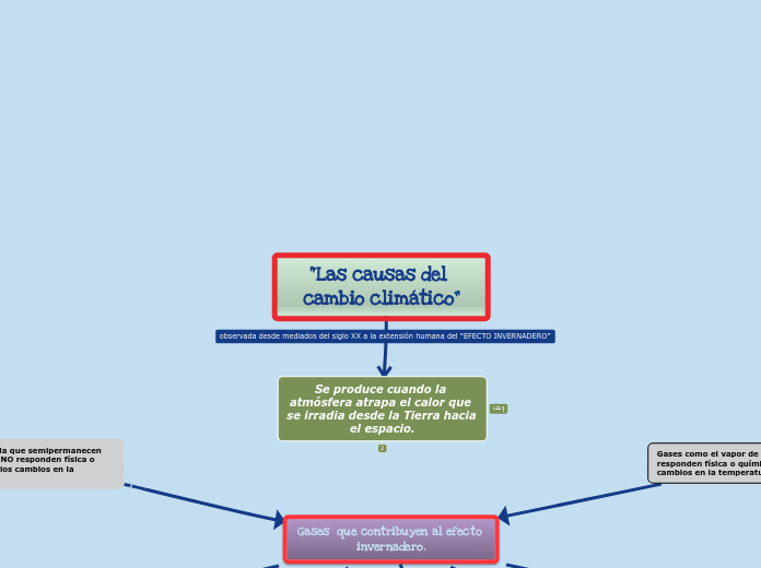 “Las causas del cambio climático”