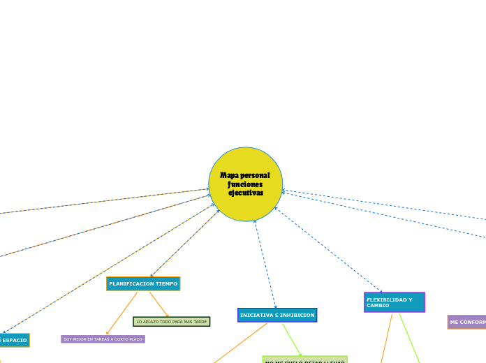 Mapa personal funciones ejecutivas