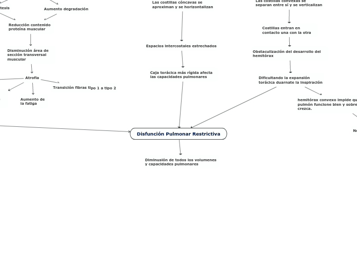 Disfunción Pulmonar Restrictiva