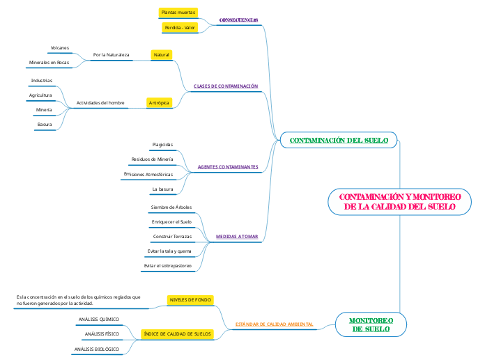 CONTAMINACIÓN Y MONITOREO
DE LA CALIDAD DEL SUELO
