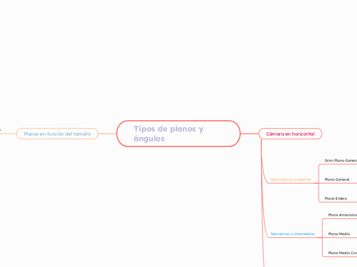 Tipos de planos y                       ángulos