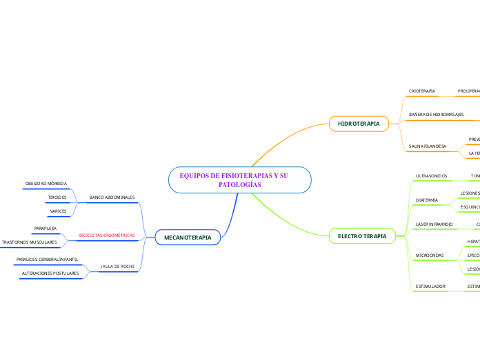 EQUIPOS DE FISIOTERAPIAS Y SU             PATOLOGÍAS
