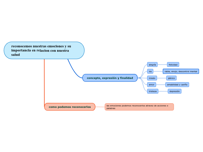 reconocemos nuestras emociones y su importancia en relacion con nuestra salud