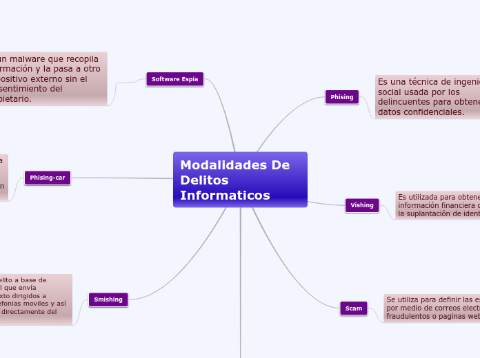 Modalidades De Delitos Informaticos