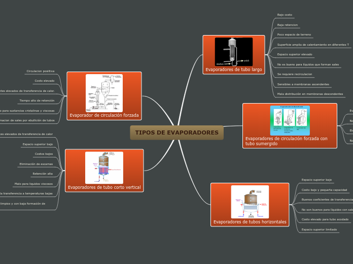 TIPOS DE EVAPORADORES