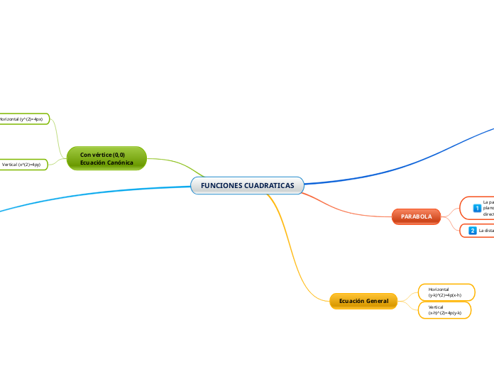 FUNCIONES CUADRATICAS