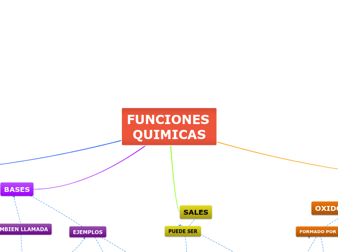 FUNCIONES QUIMICAS