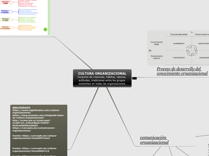 CULTURA ORGANIZACIONALConjunto de creencias, hábitos, valores, actitudes, tradiciones entre los grupos existentes en todas las organizaciones.