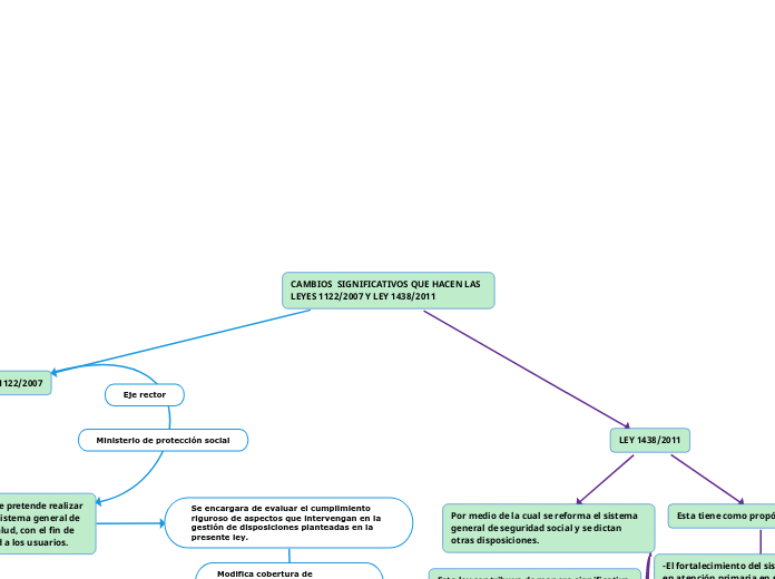 CAMBIOS  SIGNIFICATIVOS QUE HACEN LAS LEYES 1122/2007 Y LEY 1438/2011