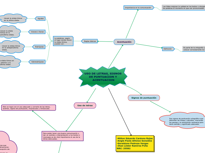 USO DE LETRAS, SIGNOS DE PUNTUACION Y ACENTUACION