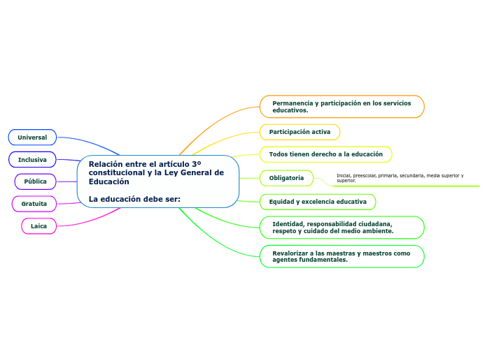 Relación entre el artículo 3º constitucional y la Ley General de Educación

La educación debe ser: