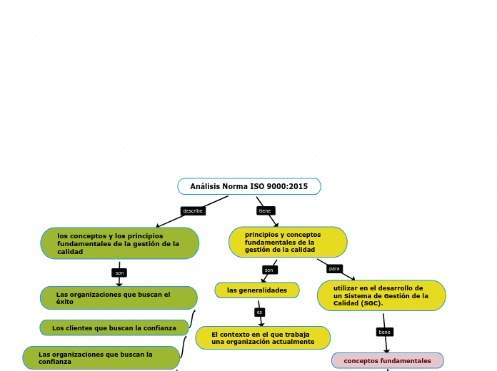 Análisis Norma ISO 9000:2015