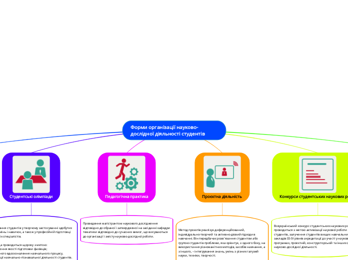 Форми організації науково-дослідної діяльності студентів