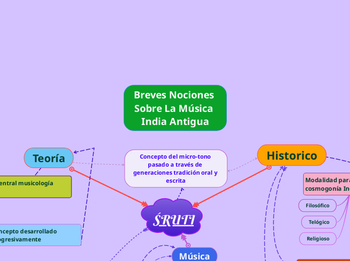 Breves Nociones Sobre La Música India Antigua