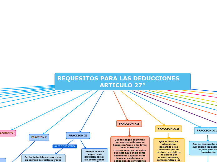 REQUESITOS PARA LAS DEDUCCIONES     ARTICULO 27°