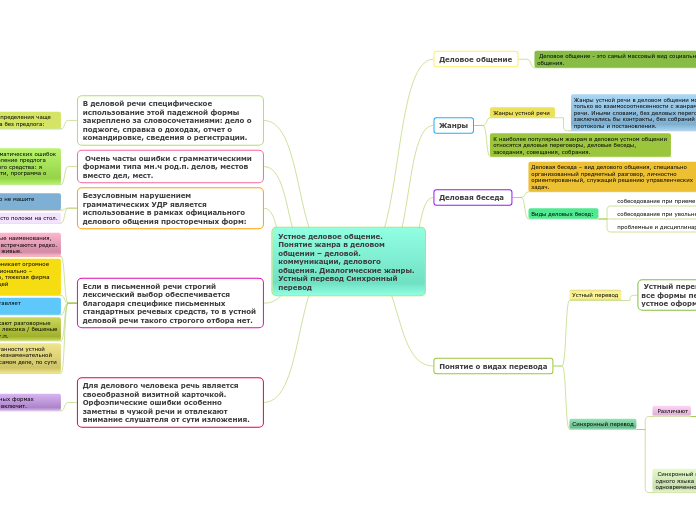 Устное деловое общение.
Понятие жанра в деловом общении – деловой. коммуникации, делового общения. Диалогические жанры. Устный перевод Син