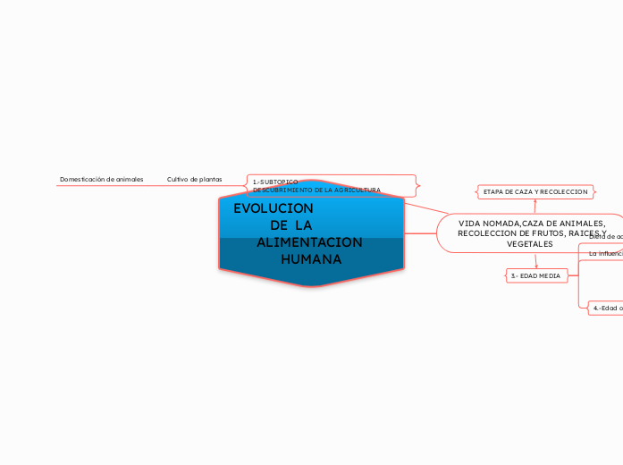 EVOLUCION                               DE  LA           ALIMENTACION HUMANA