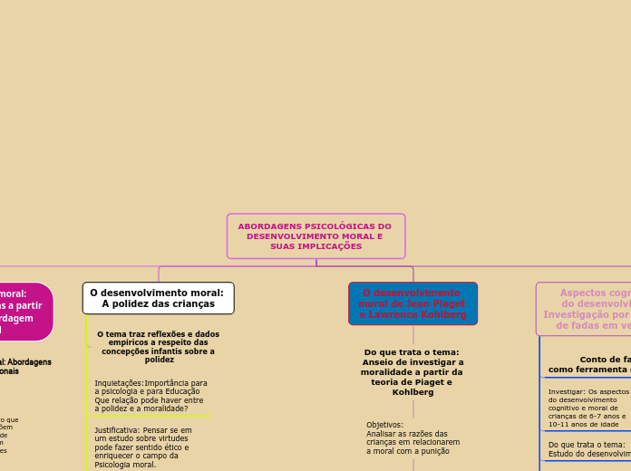 ABORDAGENS PSICOLÓGICAS DO DESENVOLVIMENTO MORAL E SUAS IMPLICAÇÕES