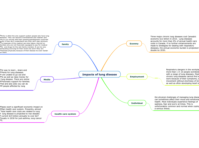 Impacts of lung disease