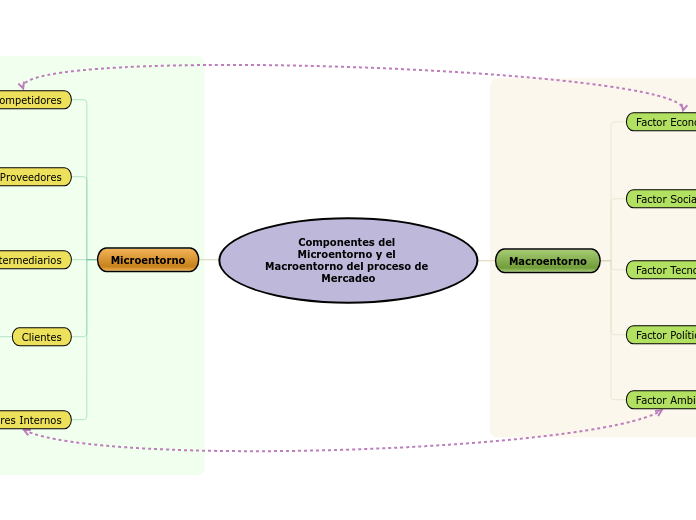 Componentes del Microentorno y el Macroentorno del proceso de Mercadeo