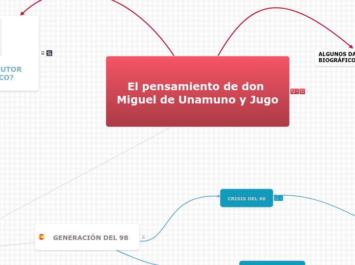 El pensamiento de don Miguel de Unamuno y Jugo