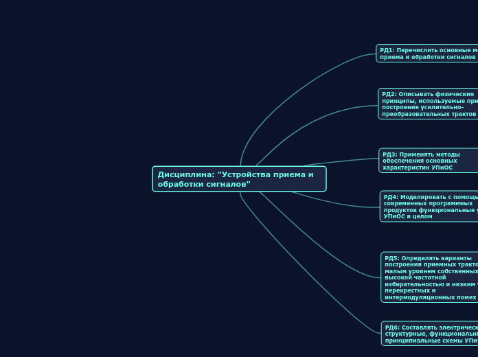 Дисциплина: "Устройства приема и обработки сигналов"