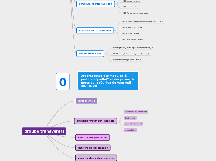 clone arborescence pour recherche structure