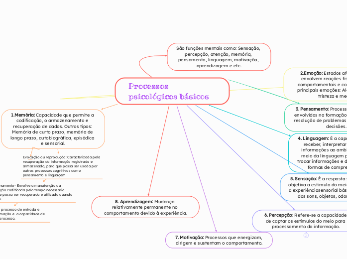 Processos psicológicos básicos