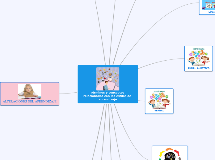 Términos y conceptos relacionados con los estilos de aprendizaje