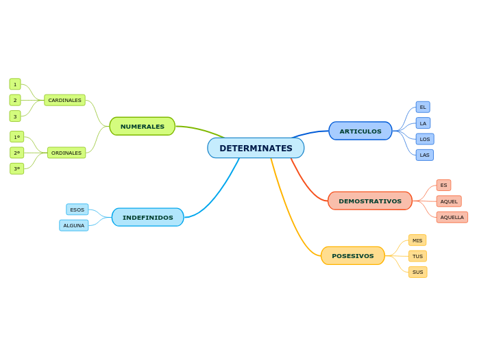 DETERMINATES