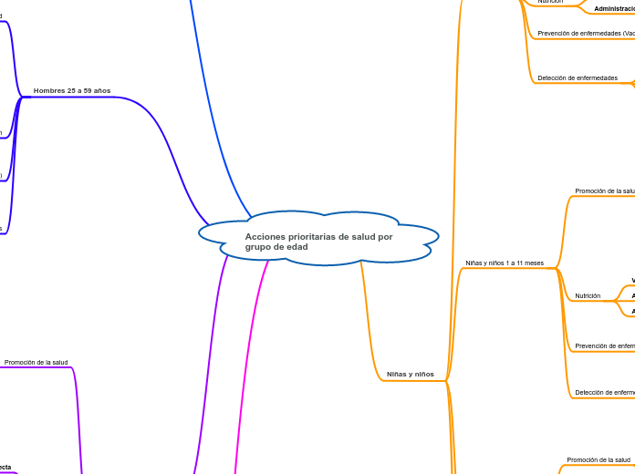 Acciones prioritarias de salud por grupo de edad