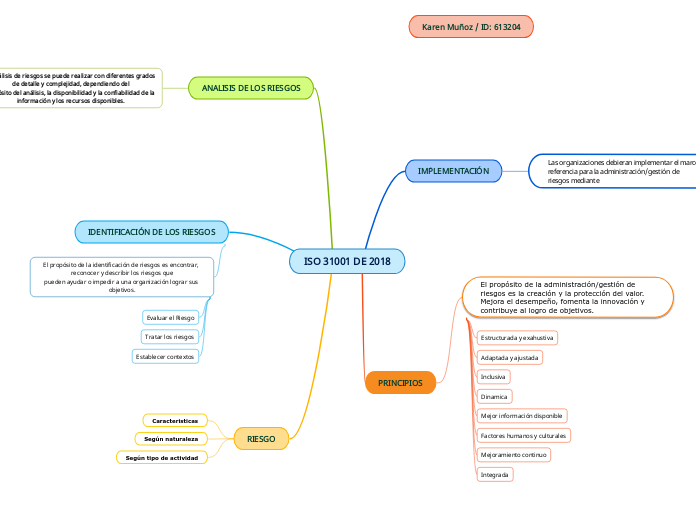 ISO 31001 DE 2018