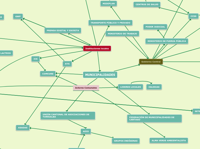 Sample Mind Map