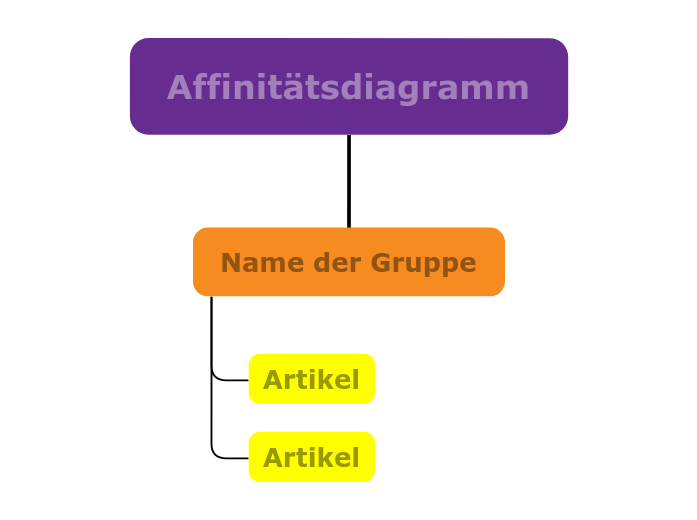 Affinitätsdiagramm Vorlage