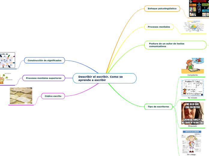 Describir el escribir. Como se aprende a escribir
