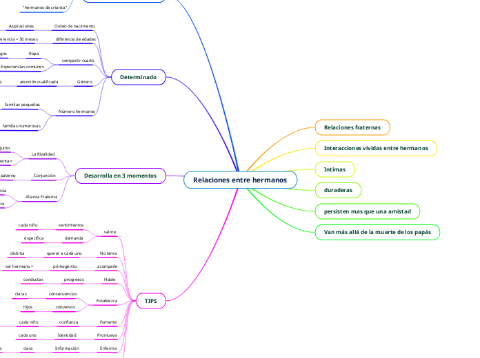 Relaciones entre hermanos
