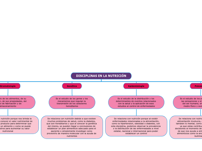 DISCIPLINAS EN LA NUTRICIÓN