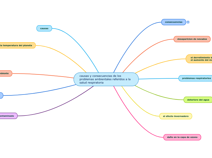 causas y consecuencias de los problemas ambientales referidos a la salud respiratoria