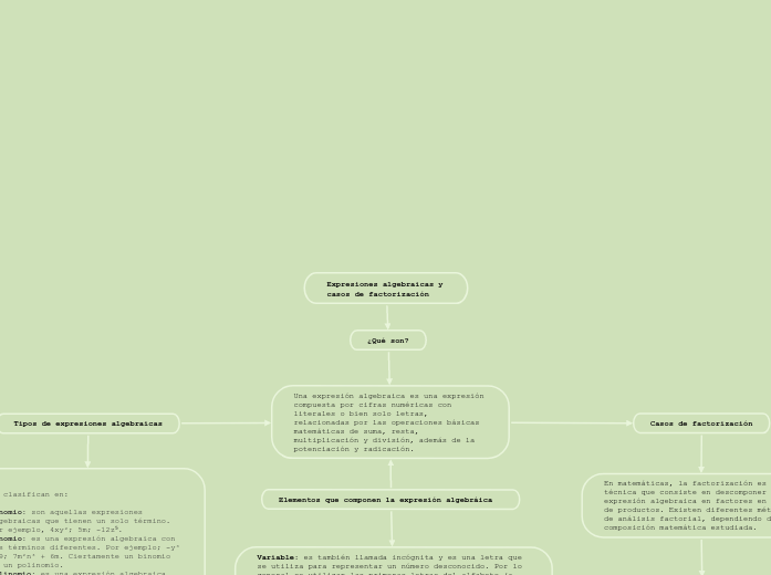 Expresiones algebraicas y casos de factorización