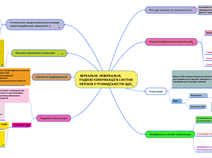 ВЕРБАЛЬНІ, НЕВЕРБАЛЬНІ, ПОДІЄВІ КОМУНІКАЦІЇ В СИСТЕМІ ЗВ’ЯЗКІВ З ГРОМАДСЬКІСТЮ ЗДО