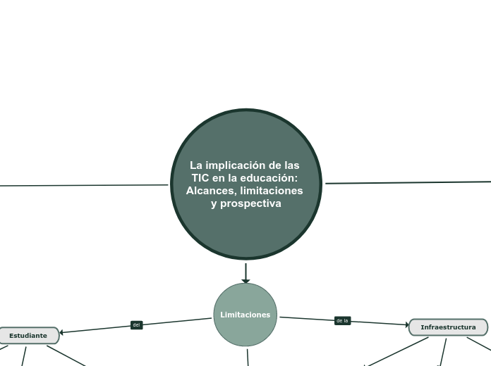 La implicación de las TIC en la educación: Alcances, limitaciones y prospectiva