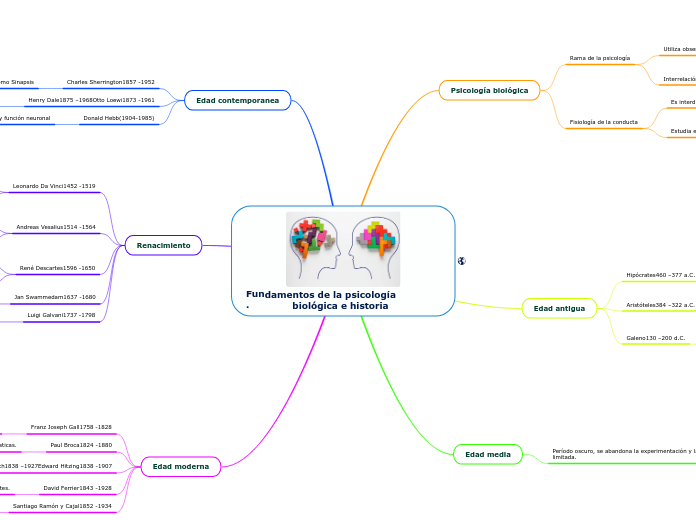 Fundamentos de la psicología                    .              biológica e historia