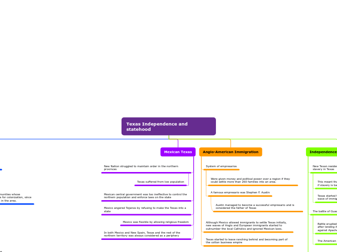 Texas Independence and statehood