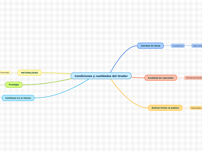 Condiciones y cualidades del Orador