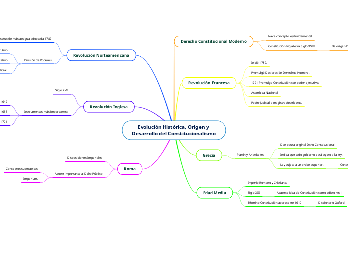 Evolución Histórica, Origen y Desarrollo del Constitucionalismo