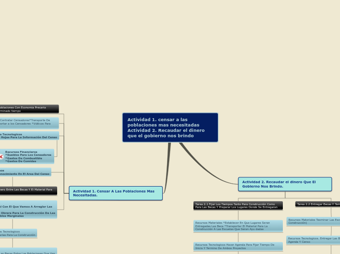 Actividad 1. censar a las poblaciones mas necesitadas 
Actividad 2. Recaudar el dinero que el gobierno nos brindo