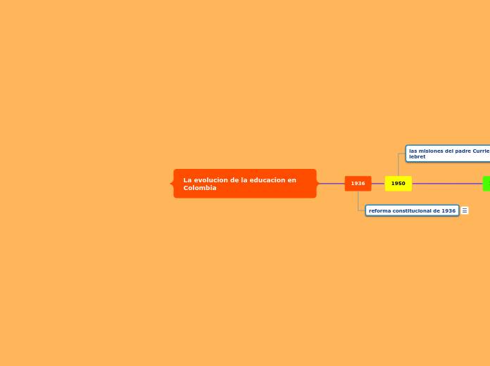 La evolucion de la educacion en Colombia