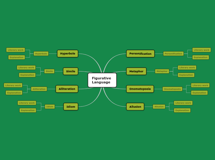 Types of Figurative Language